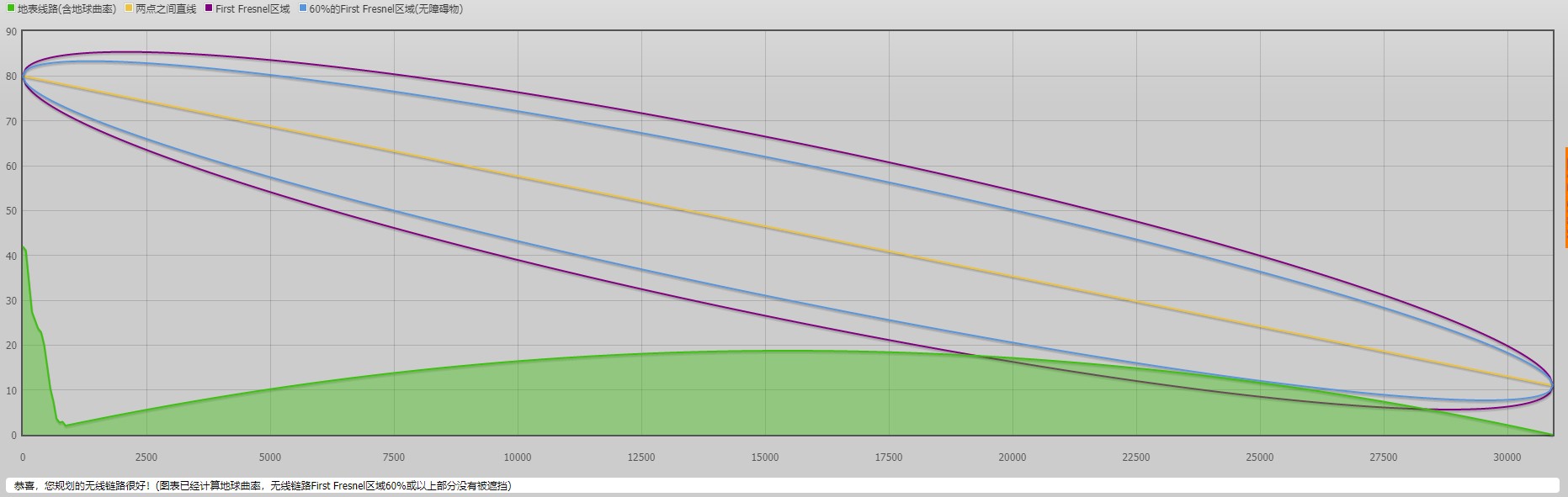 動(dòng)中通系統(tǒng)-船只與岸站鏈路高度規(guī)劃和計(jì)算