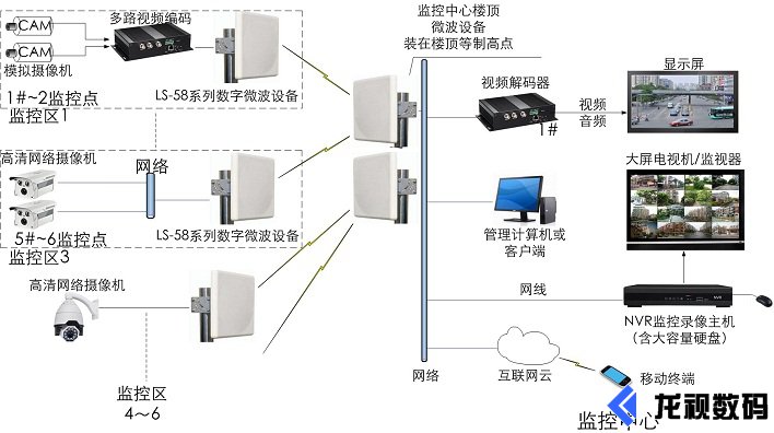 工業(yè)級無線微波設備傳輸應用圖